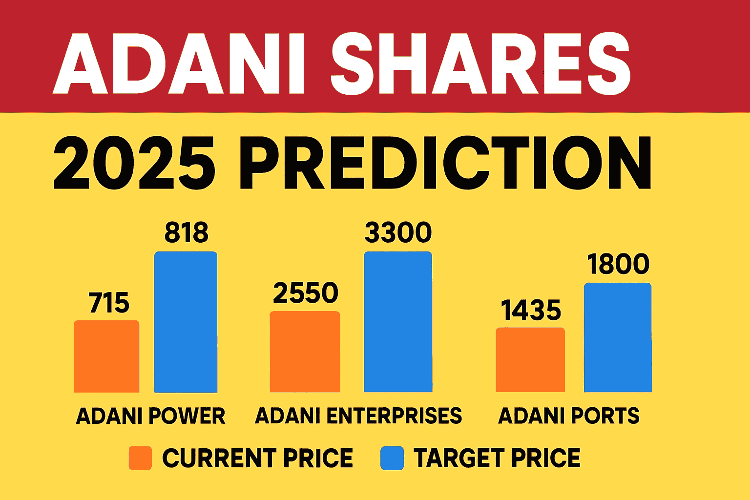 Adani ports share price predication
